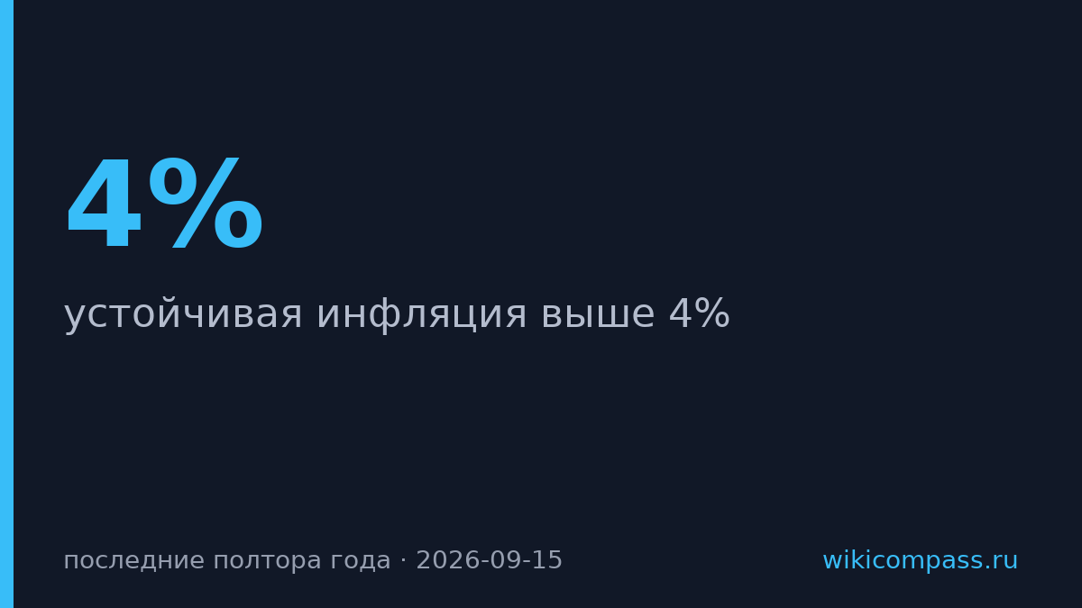 Инфляция в России превысила 4% впервые за полтора года