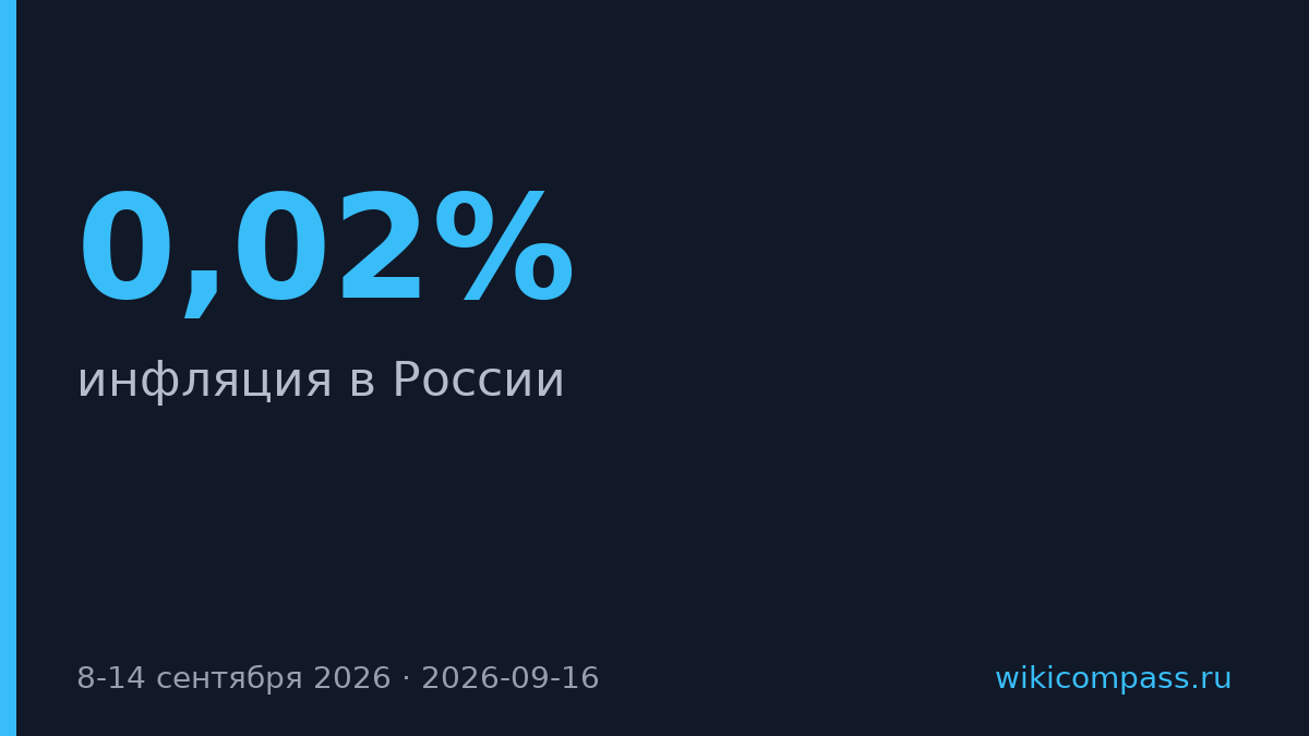 Инфляция в России упала до 0,02% за неделю