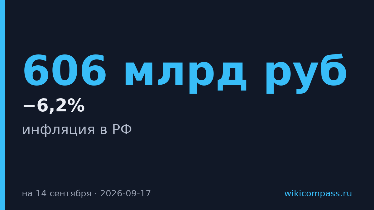 Инфляция в России упала до 6,2% — ниже уровня года назад