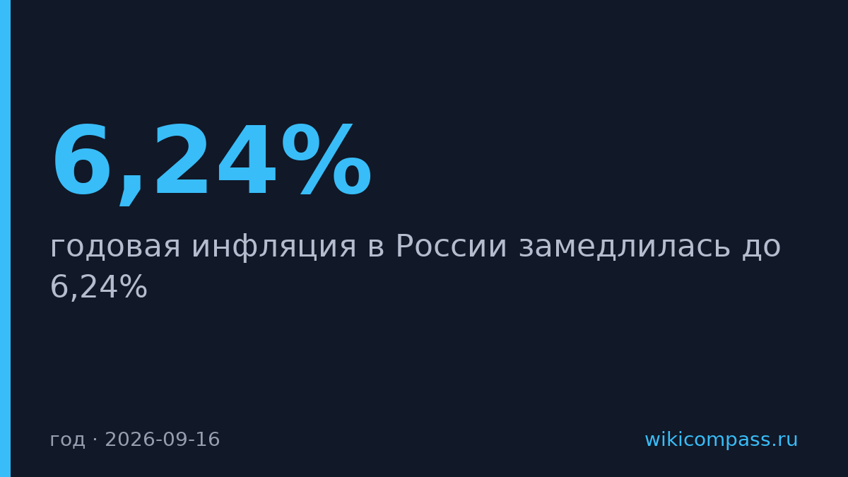 Инфляция в России упала до 6,24% годовых