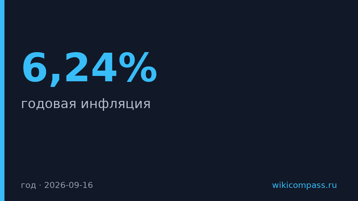 Инфляция в России упала до 6,24% годовых