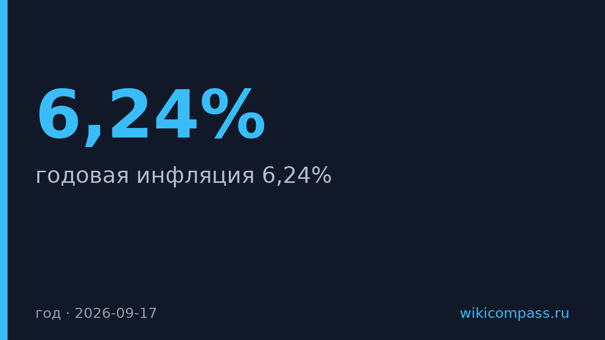 Инфляция в России упала до 6,24% годовых