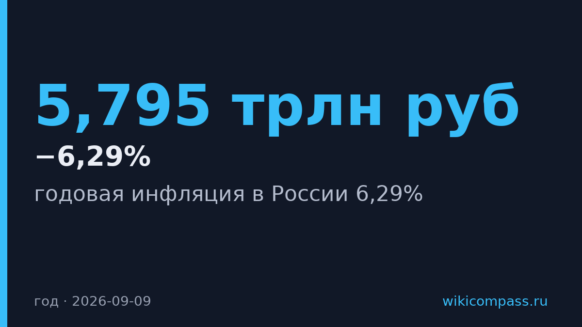 Инфляция в России упала до 6,29% годовых