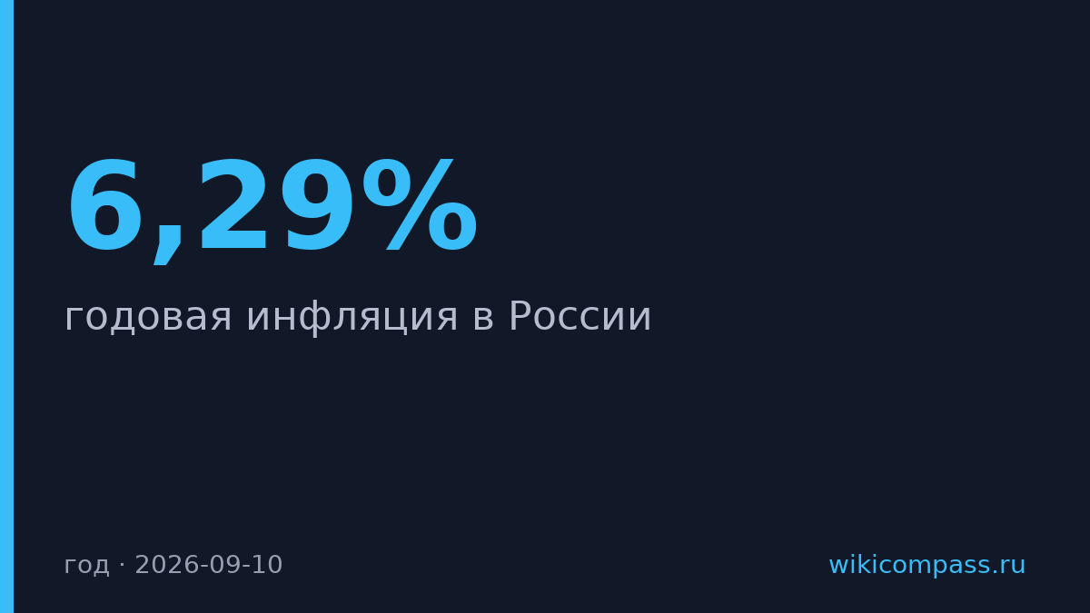 Инфляция в России упала до 6,29% годовых