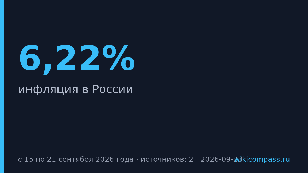 Инфляция в России замедлилась до 6,22% годовых