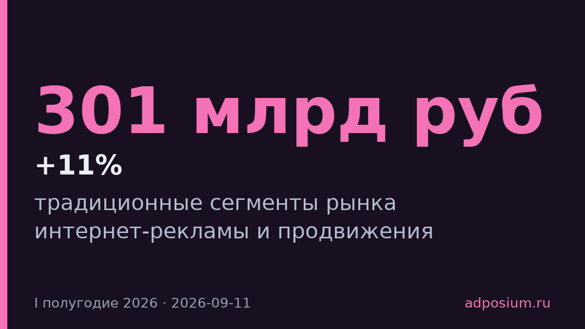 Интернет-реклама выросла на 11% до 301 млрд рублей в первом полугодии 2026