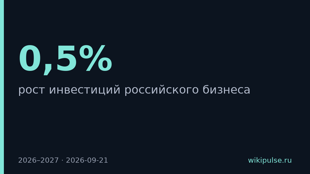 Инвестиции бизнеса в России вырастут на 0,5% в конце 2026 года