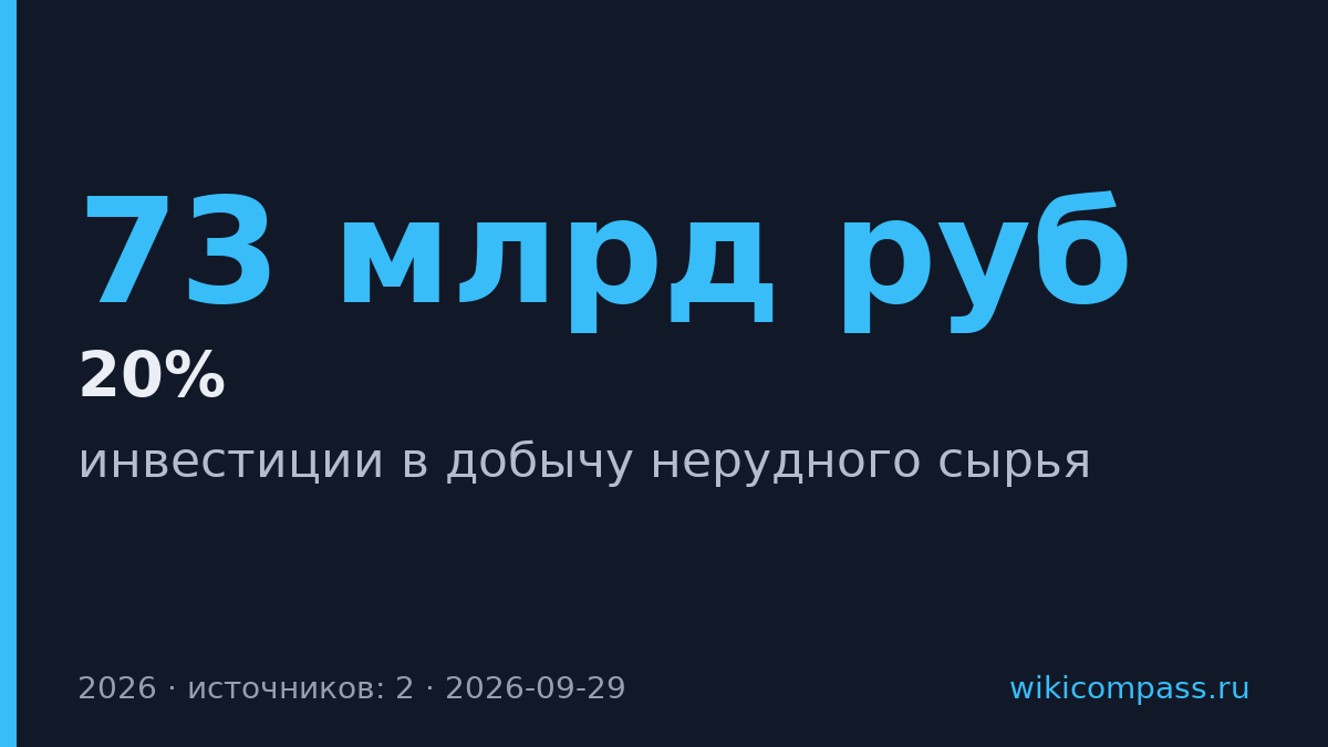 Инвестиции в добычу нерудного сырья упадут на 20% в 2026 году