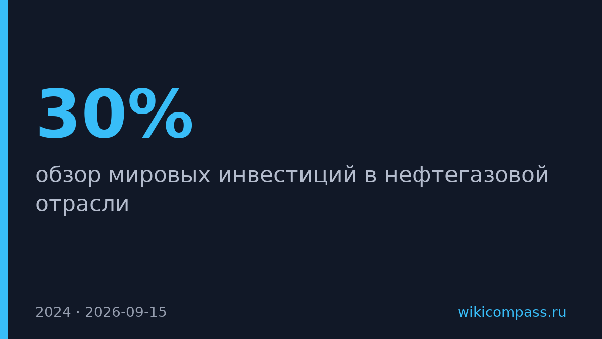 Инвестиции в нефтегаз упали на 30% от пика 2014 года