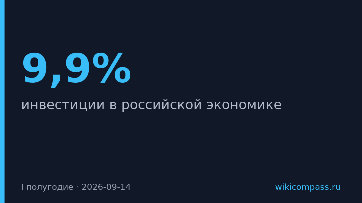 Инвестиции в России упали на 9,9% за полугодие — максимум с 2016 года