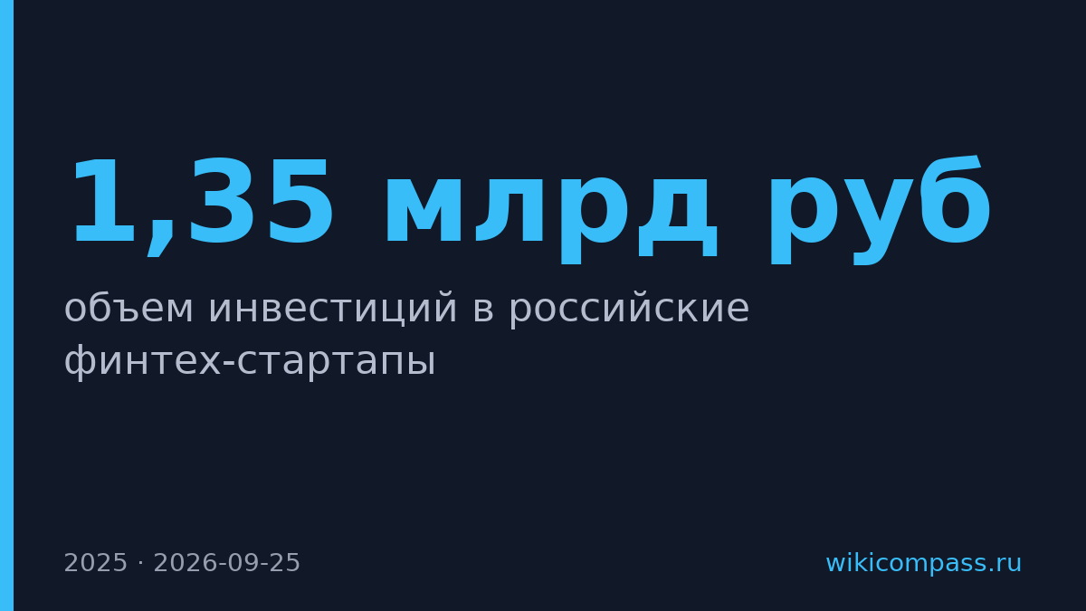Инвестиции в российские финтех-стартапы выросли в 3,5 раза до 1,35 млрд рублей