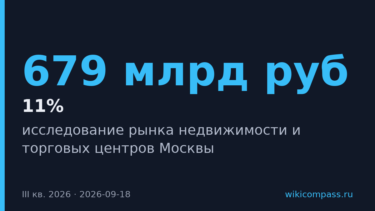Инвестиции в российскую недвижимость упали на 11% за девять месяцев 2026 года
