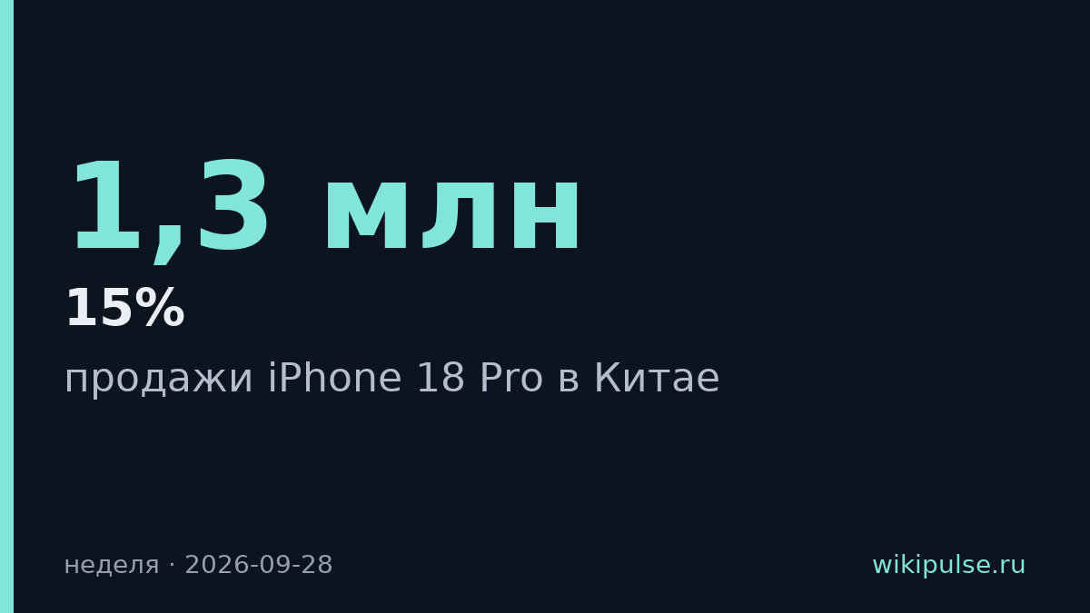 iPhone 18 Pro продали в Китае на 15% больше, чем год назад
