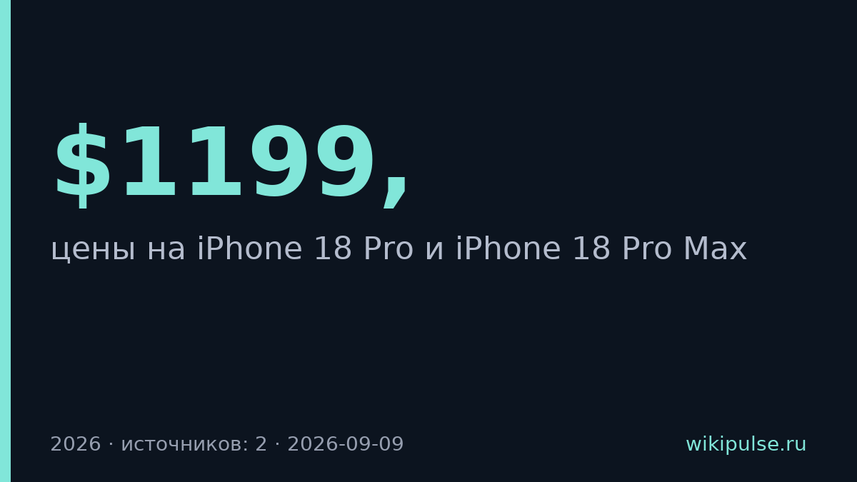 iPhone 18 Pro стартует с $1199, Max — $1299