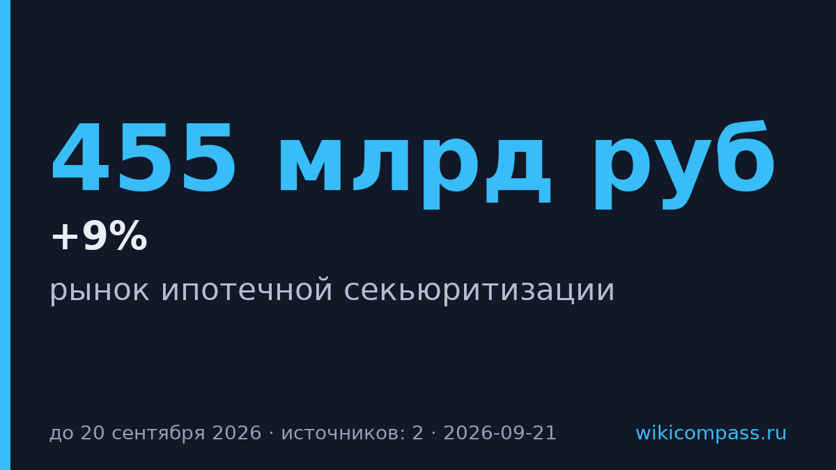 Ипотечная секьюритизация в России достигла 455 млрд рублей за девять месяцев