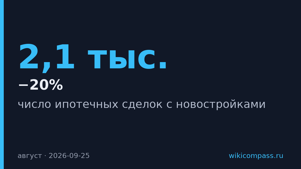 Ипотечные сделки с новостройками в Москве упали на 20% в августе