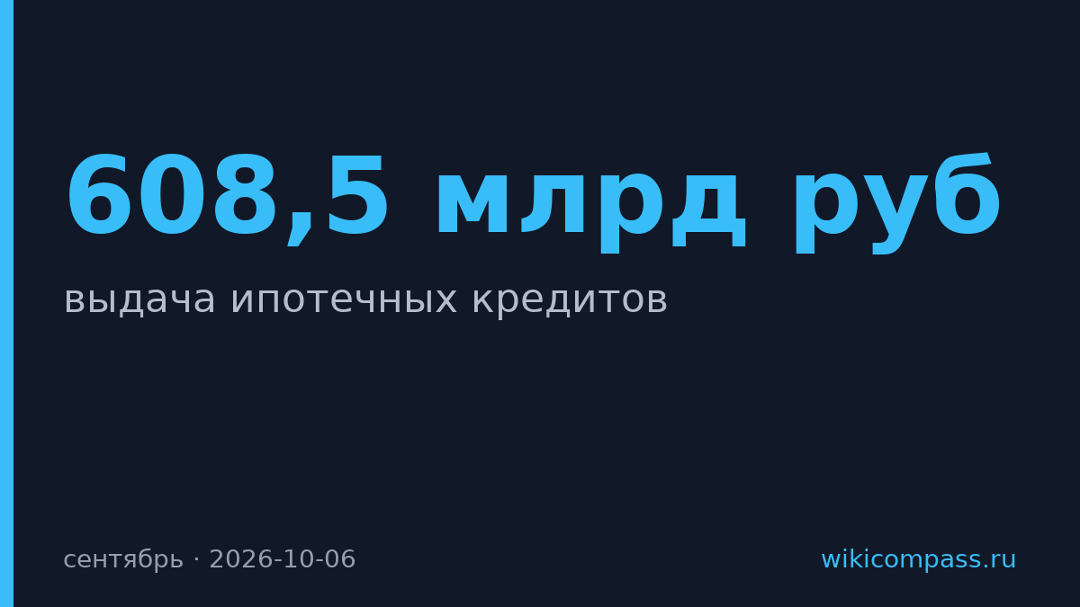 Ипотека в сентябре выросла в 1,6 раза до 608,5 млрд руб.