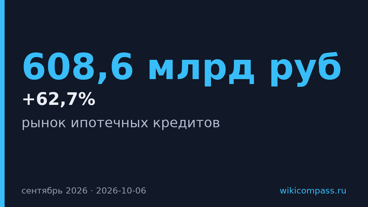 Ипотека выросла на 62,7% в сентябре до 608,6 млрд руб