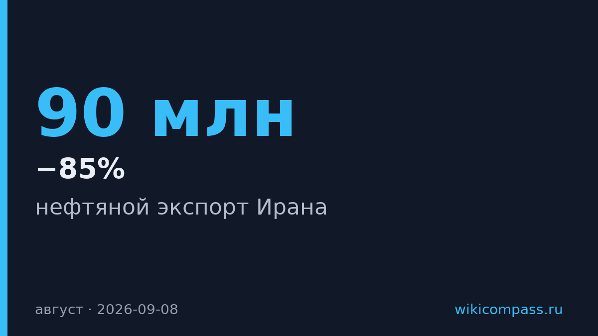 Иран сократил нефтяной экспорт на 85% из-за американской блокады