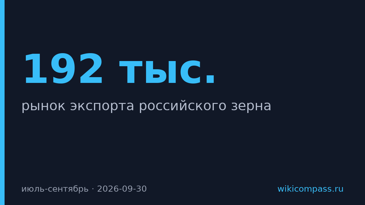 Иран стал главным покупателем российского зерна из-за закрытия портов