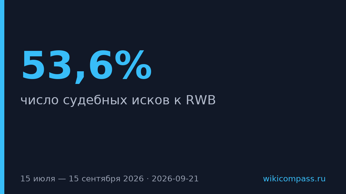 Иски к Wildberries выросли на 53,6% за два месяца