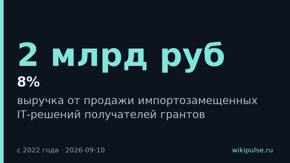IT-компании с грантами заработали 2 млрд рублей за три года