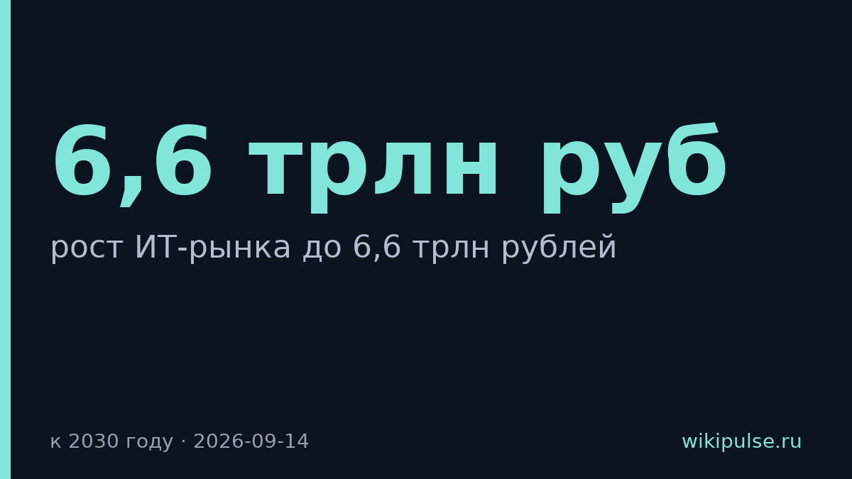 ИТ-рынок России вырастет до 6,6 трлн рублей к 2030 году