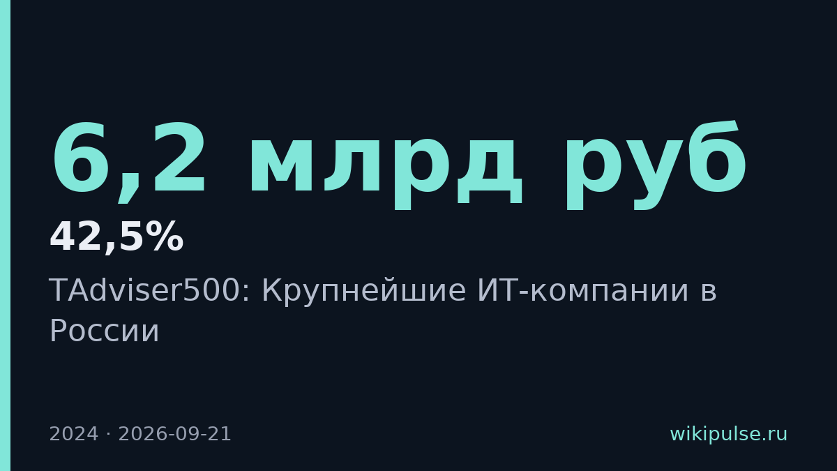 ITglobal.com нарастила выручку на 42,5% до 6,2 млрд рублей