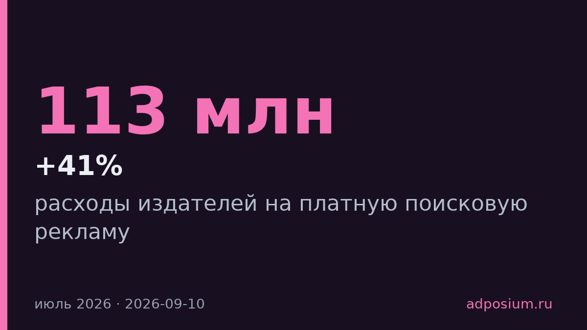 Издатели потратили $113 млн на поисковую рекламу в июле — на 41% больше года назад