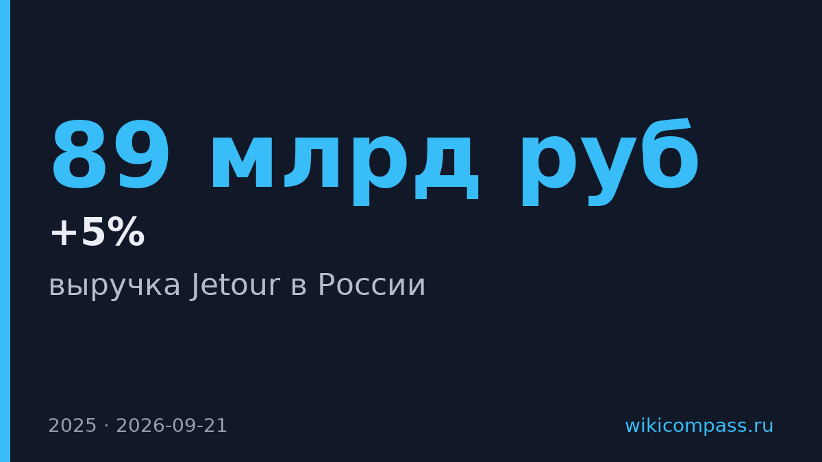Jetour нарастил выручку в России до 89 млрд рублей