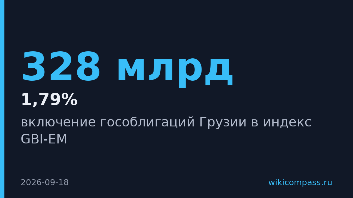 JPMorgan включил гособлигации Грузии в индекс GBI-EM на долю 1,79%