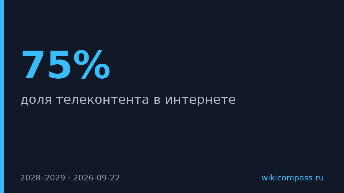 К 2028–2029 годам 75% телеконтента будет распространяться через интернет