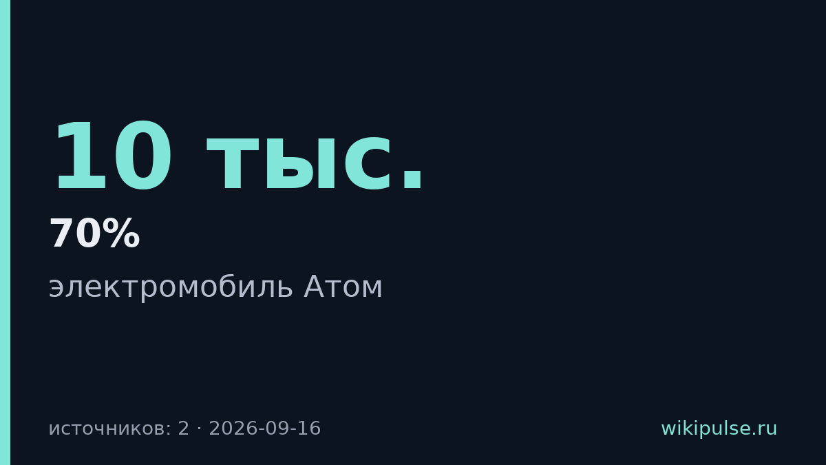 Кама запустила серийный выпуск электромобиля Атом на заводе Москвич