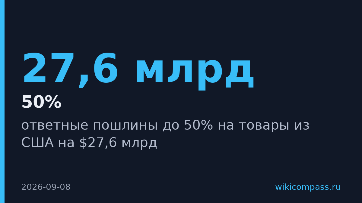 Канада ввела пошлины до 50% на товары США на $27,6 млрд
