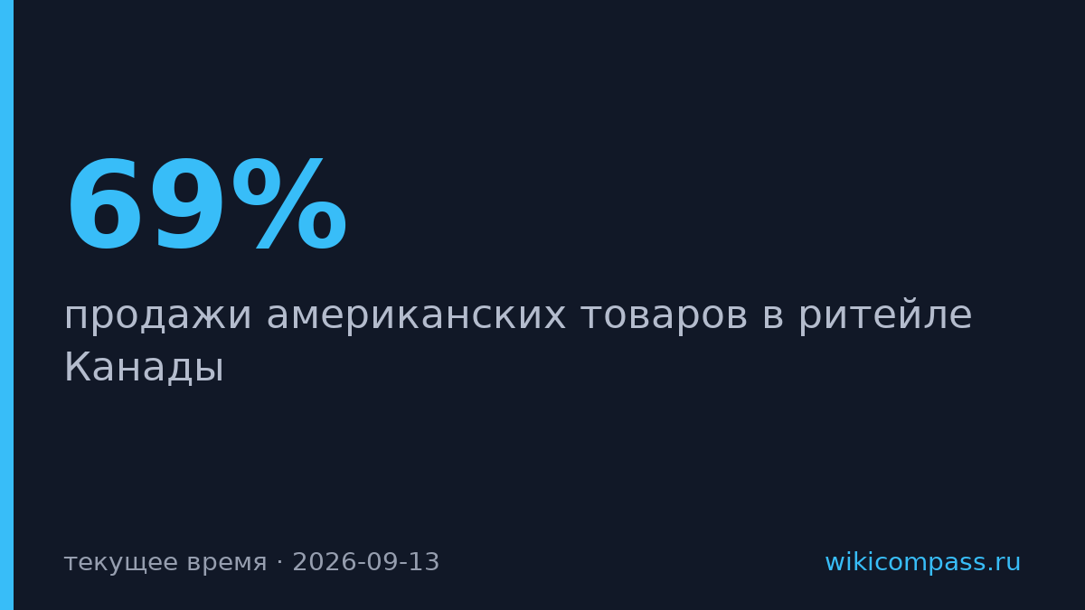 Канадский ритейл сокращает долю американских товаров с 69% до 62,6%