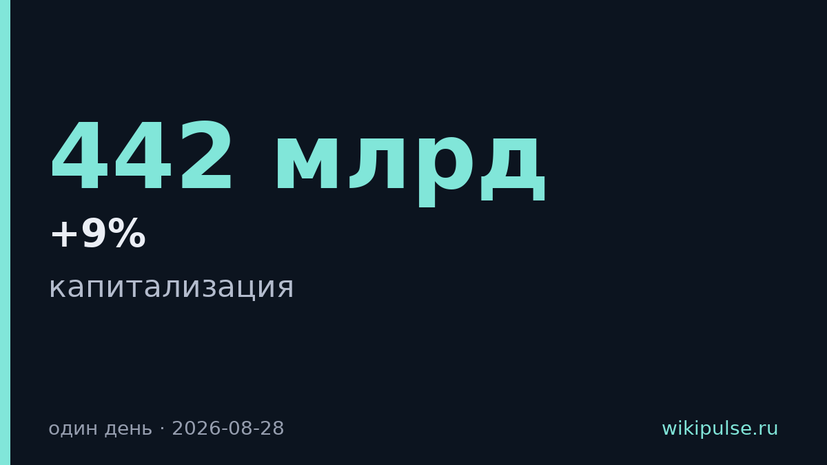 Капитализация Nvidia выросла на $442 млрд за день