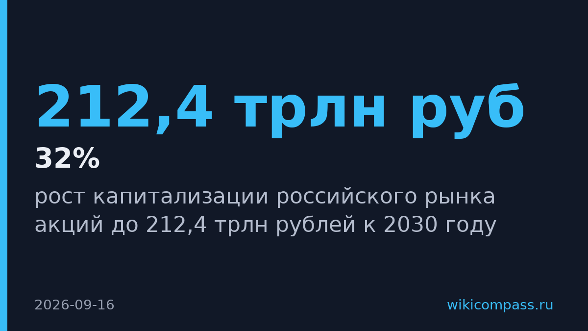 Капитализация российского рынка акций должна вырасти до 212,4 трлн рублей к 2030 году