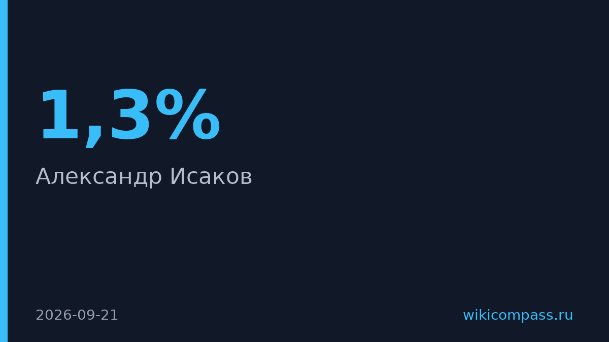 Капвложения в России выросли на 1,3% во II квартале впервые за год