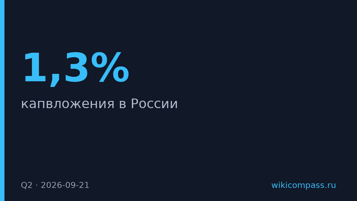 Капвложения в России выросли на 1,3% во II квартале