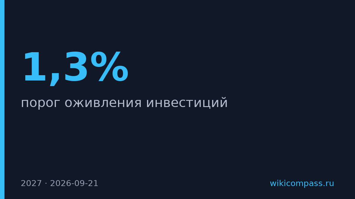 Капвложения в России выросли впервые за год, но до оживления ещё два года