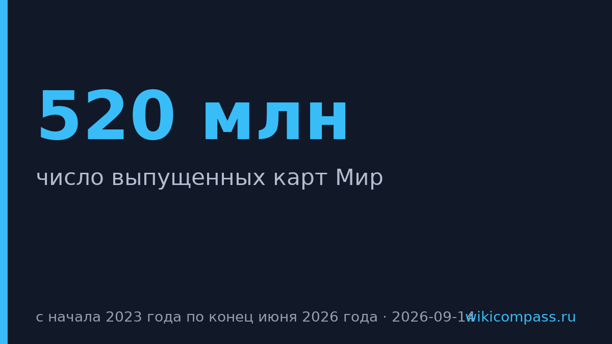 Карты «Мир» выросли в три раза до 520 млн штук за три года