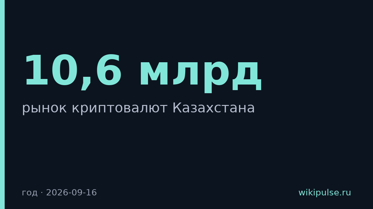 Казахстан: крипто-операции выросли до $10,6 млрд в год