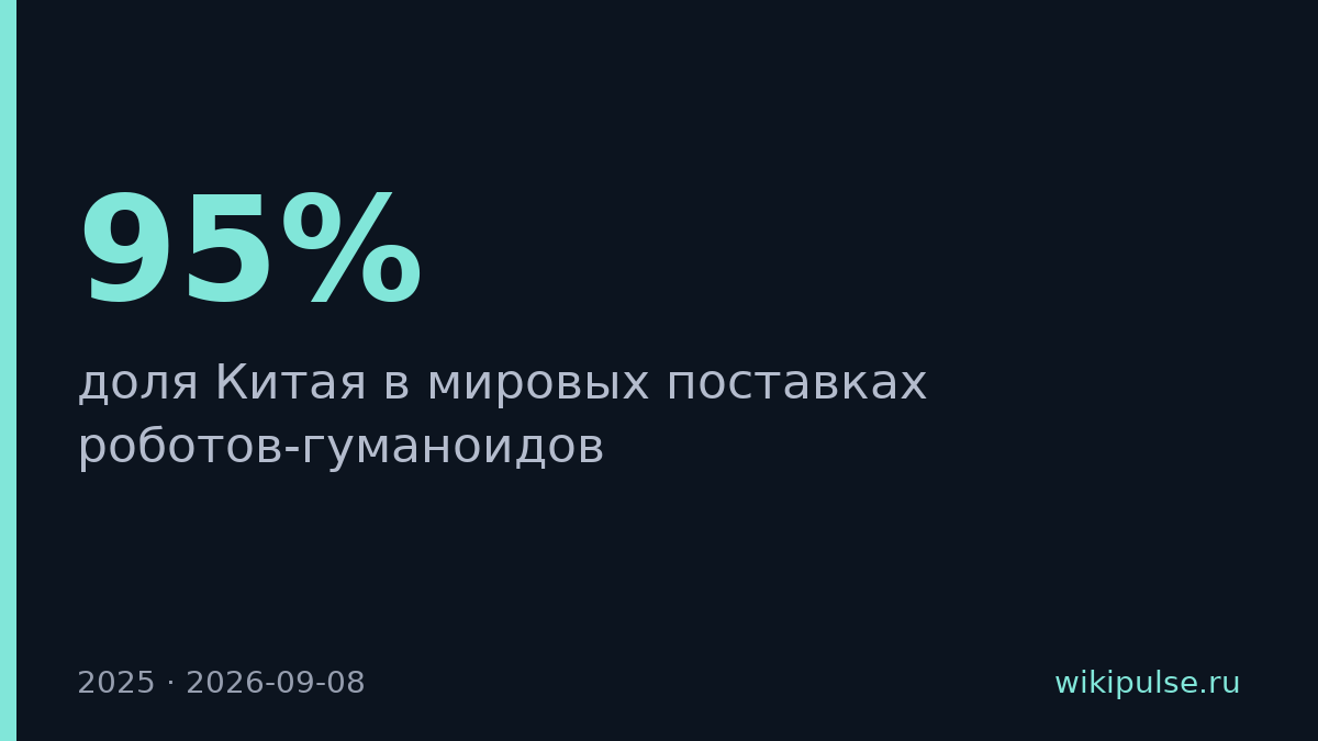 Китай контролирует 95% мирового рынка гуманоидов и тестирует их в армии