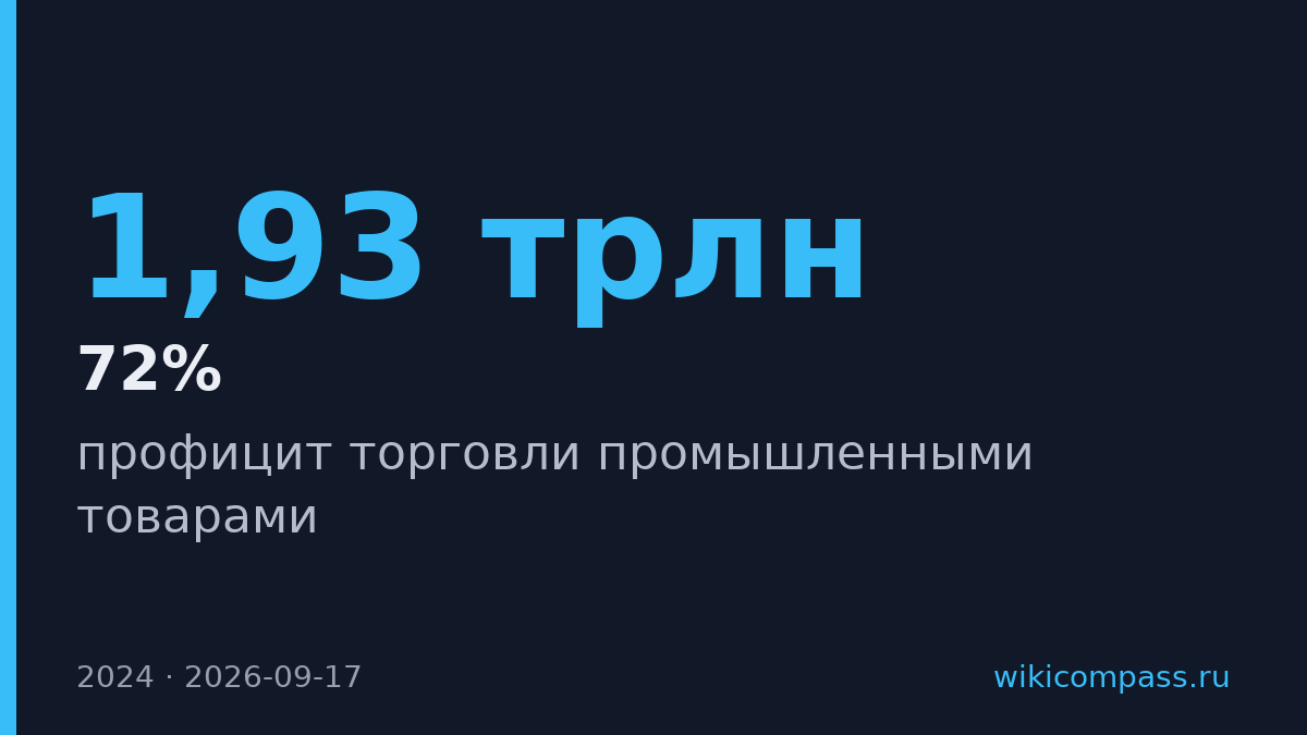 Китай нарастил профицит промтоваров до $1,93 трлн в 2024 году