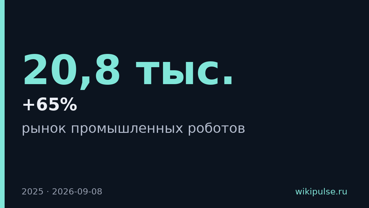 Китай захватил 65% российского рынка промышленных роботов