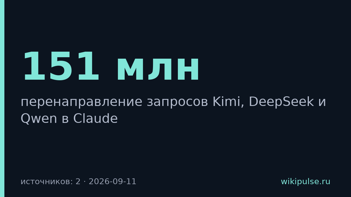 Китайские ИИ перенаправили 151 млн запросов в Claude