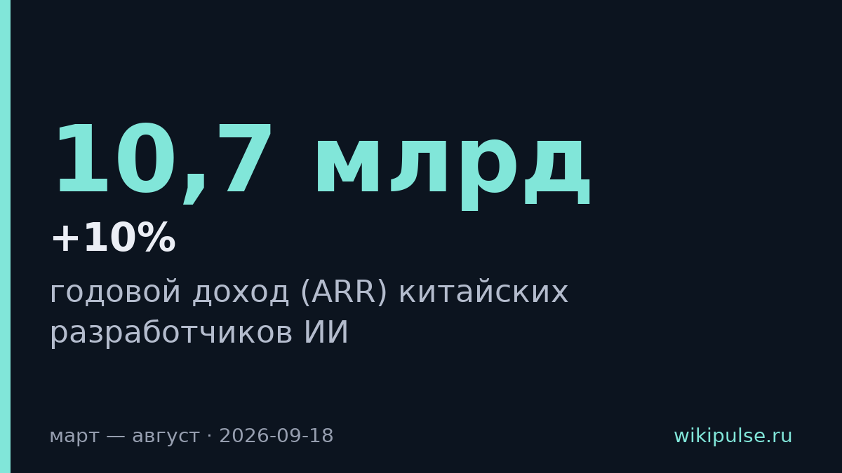Китайские разработчики ИИ заработали $10,7 млрд против $140 млрд у OpenAI и Anthropic