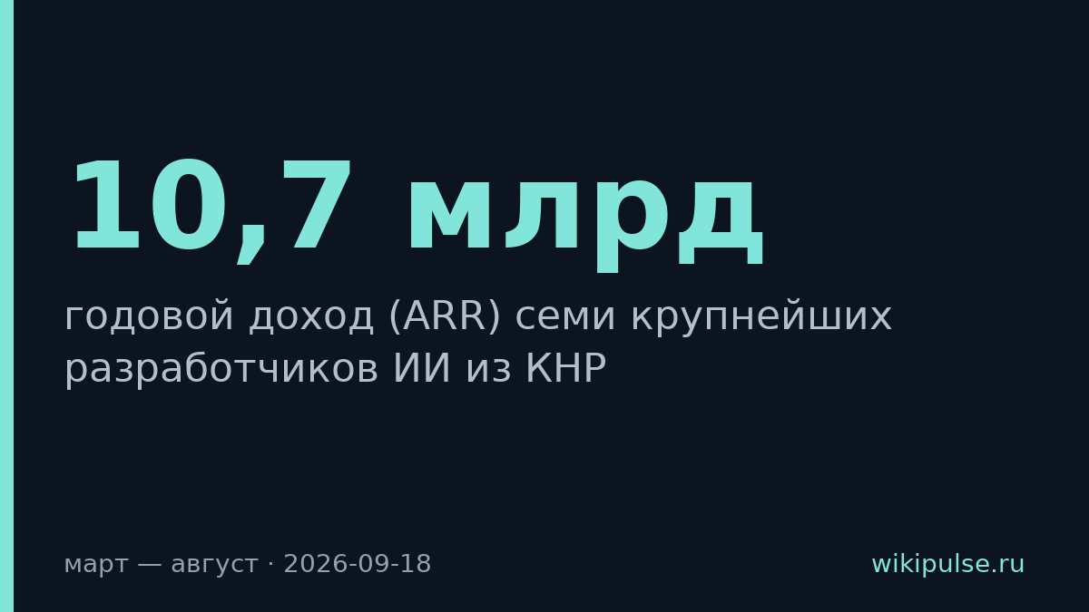 Китайский ИИ заработал в 10 раз меньше американского