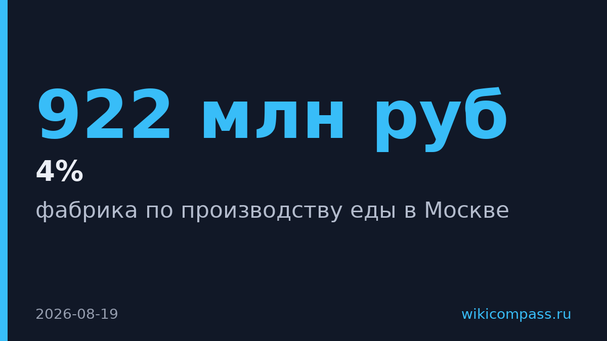 «Кофемания» выручила 922 млн рублей и закрыла четверть ресторанов