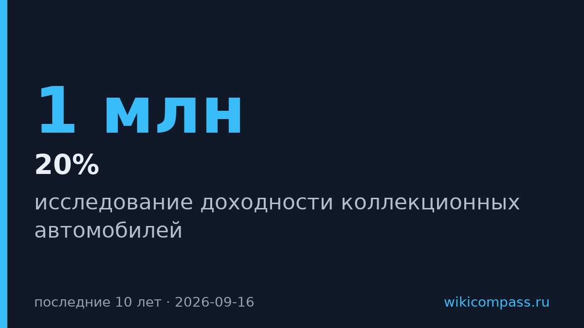 Коллекционные Ferrari и Porsche выросли в цене в 3–5 раз за десять лет